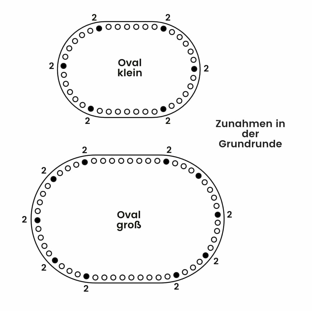 Diagram of increases on the Addi oval base